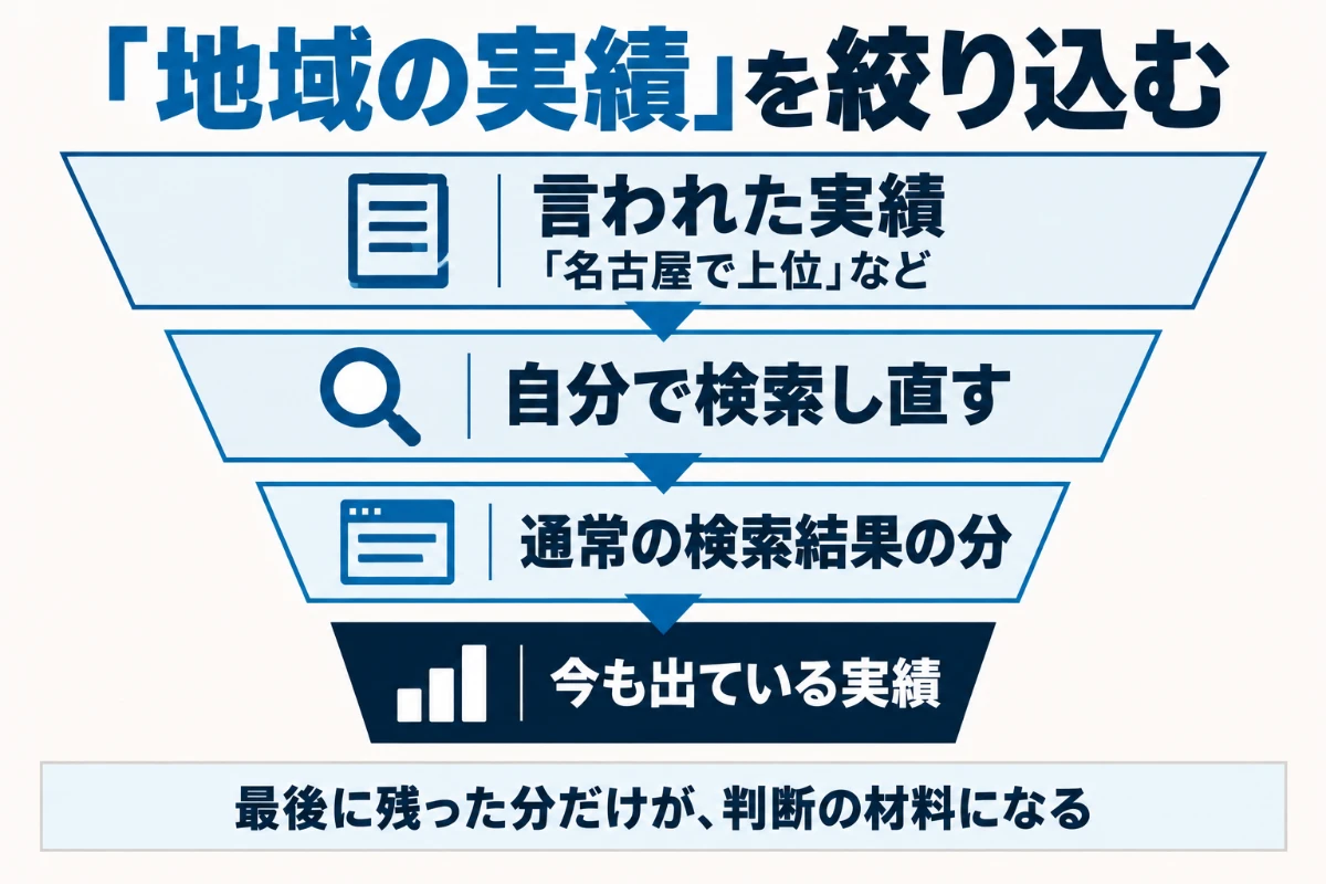 言われた地域の実績を、自分で検索し直し、通常の検索結果の分に分け、今も出ている実績まで絞り込むことを示した図