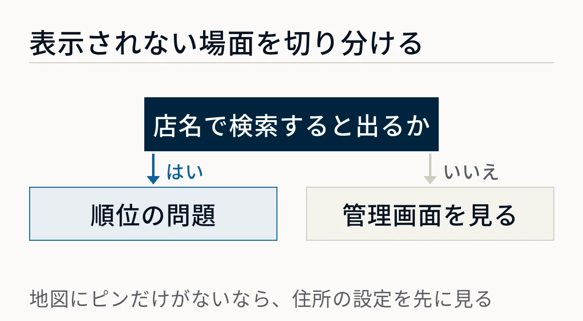 店名で検索すると出るかどうかで、業種名の順位の問題か、管理画面で確認する問題かに分かれることを示した図