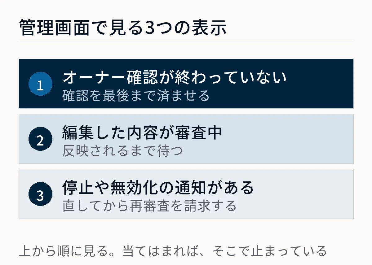 オーナー確認が終わっていない、編集した内容が審査中、停止や無効化の通知があるという、管理画面で順に確かめる3つの表示を並べた図