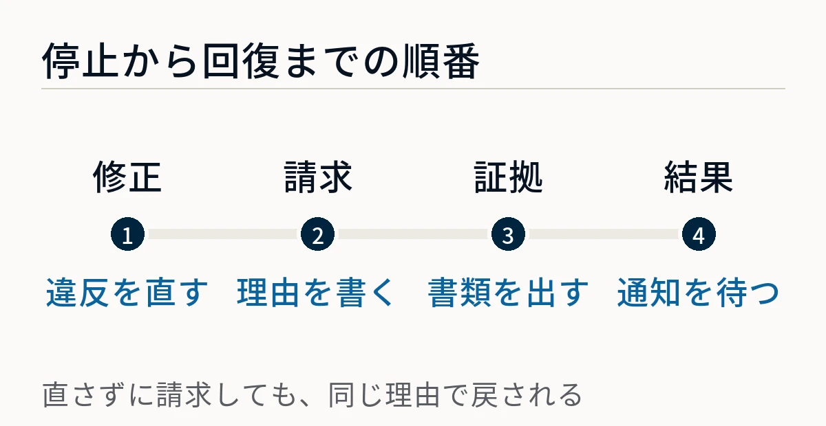 違反を直す、理由を書いて再審査を請求する、証拠の書類を出す、結果の通知を待つという、停止から回復までの4つの順番を示した図