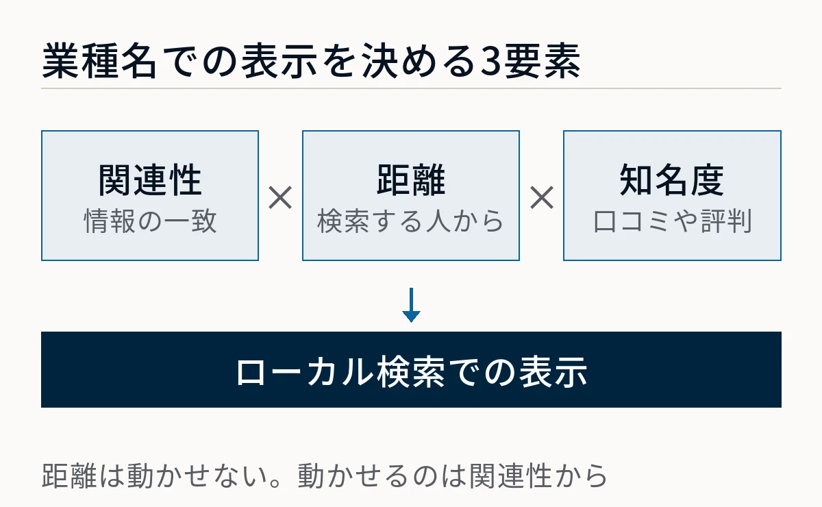 ローカル検索での表示は、情報と検索語句の一致を示す関連性、検索する人からの距離、口コミや評判による知名度の3つの組み合わせで決まることを示した図