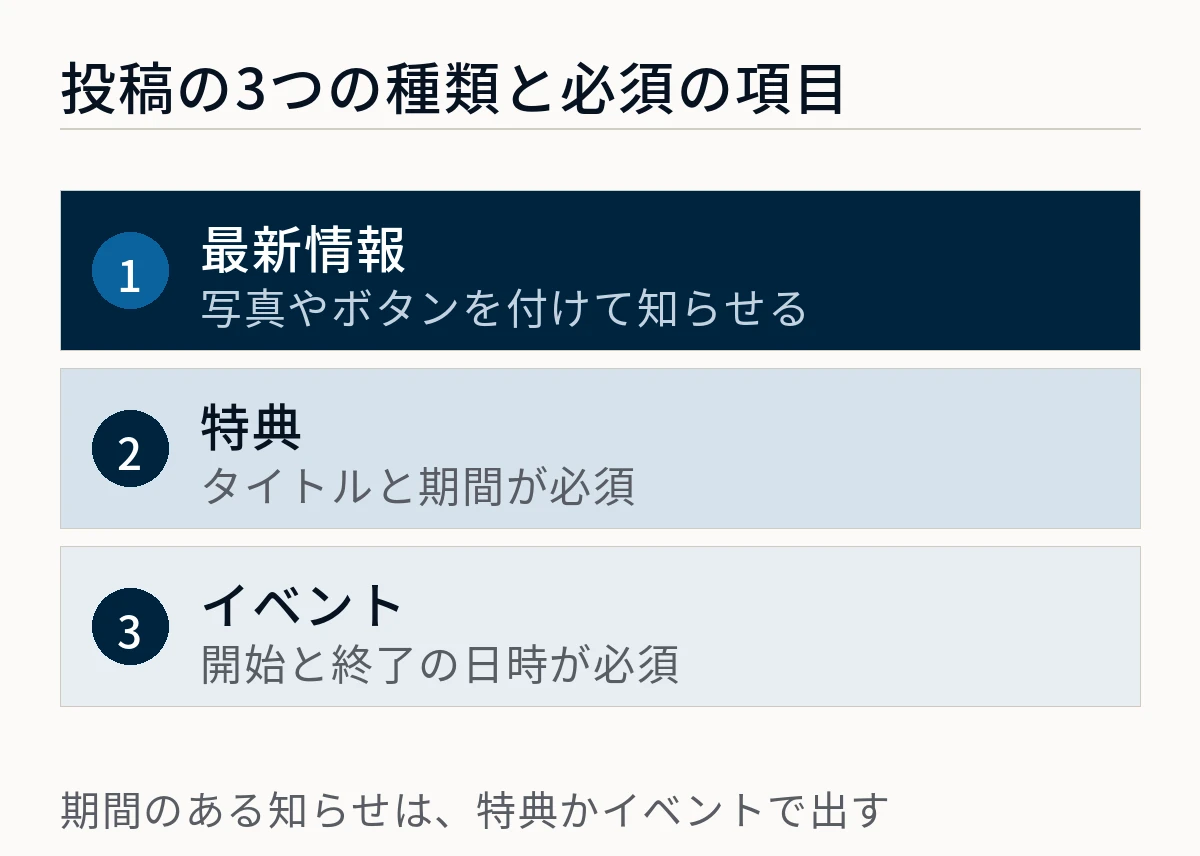 ビジネスプロフィールの投稿には、写真やボタンを付けて知らせる最新情報、タイトルと期間が必須の特典、開始と終了の日時が必須のイベントの3種類があることを示した図