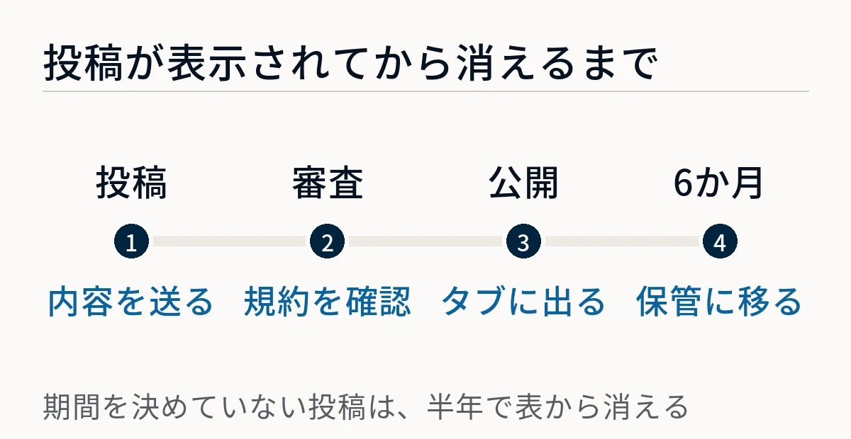 投稿は内容を送ったあと規約の審査を経て公開され、期間を決めていない投稿は6か月でアーカイブに移ることを示した図