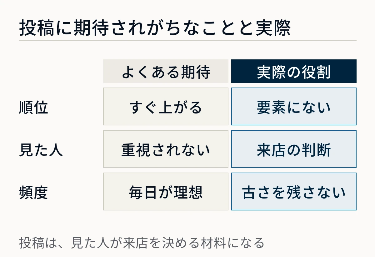 投稿に期待されがちな、すぐ順位が上がる、毎日が理想といった効果に対し、実際は順位の要素には入っておらず、来店の判断材料になり、古い情報を残さないことが大切であると比べた図