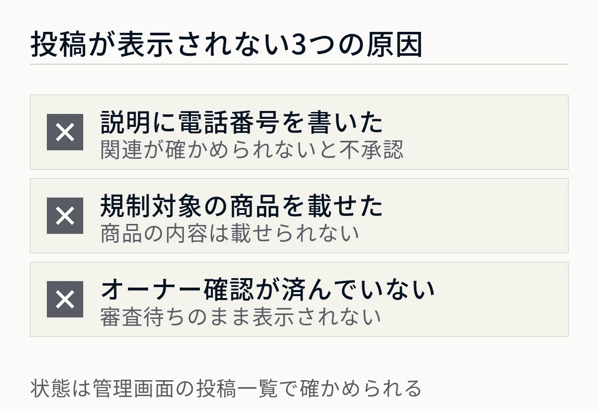 説明に電話番号を書いた、規制対象の商品を載せた、オーナー確認が済んでいないという、投稿が表示されない3つの原因を並べた図