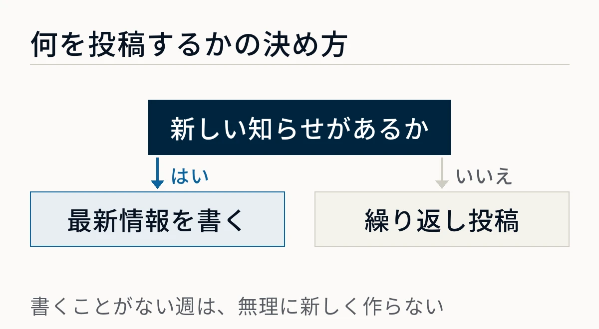 新しい知らせがあるかどうかで、あれば最新情報を書き、なければ繰り返し投稿に任せるという、投稿内容の決め方を示した図