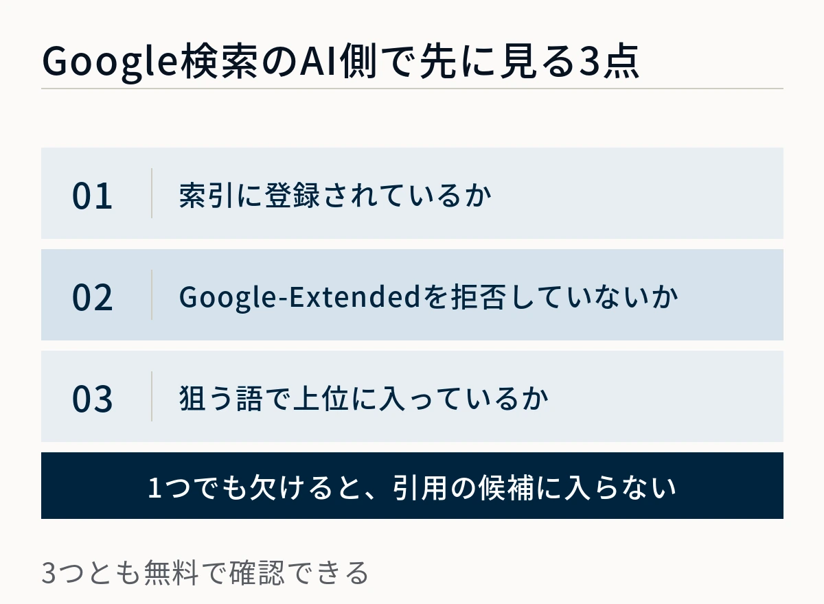 索引に登録されているか・Google-Extendedを拒否していないか・狙う語で上位に入っているかという3点を示した図