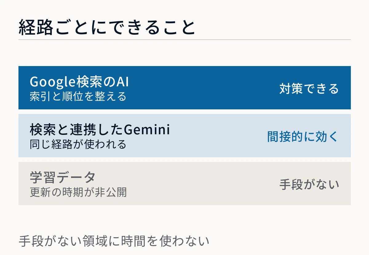 Google検索のAIは対策でき、検索と連携したGeminiには間接的に効き、学習データには手段がないことを並べた図