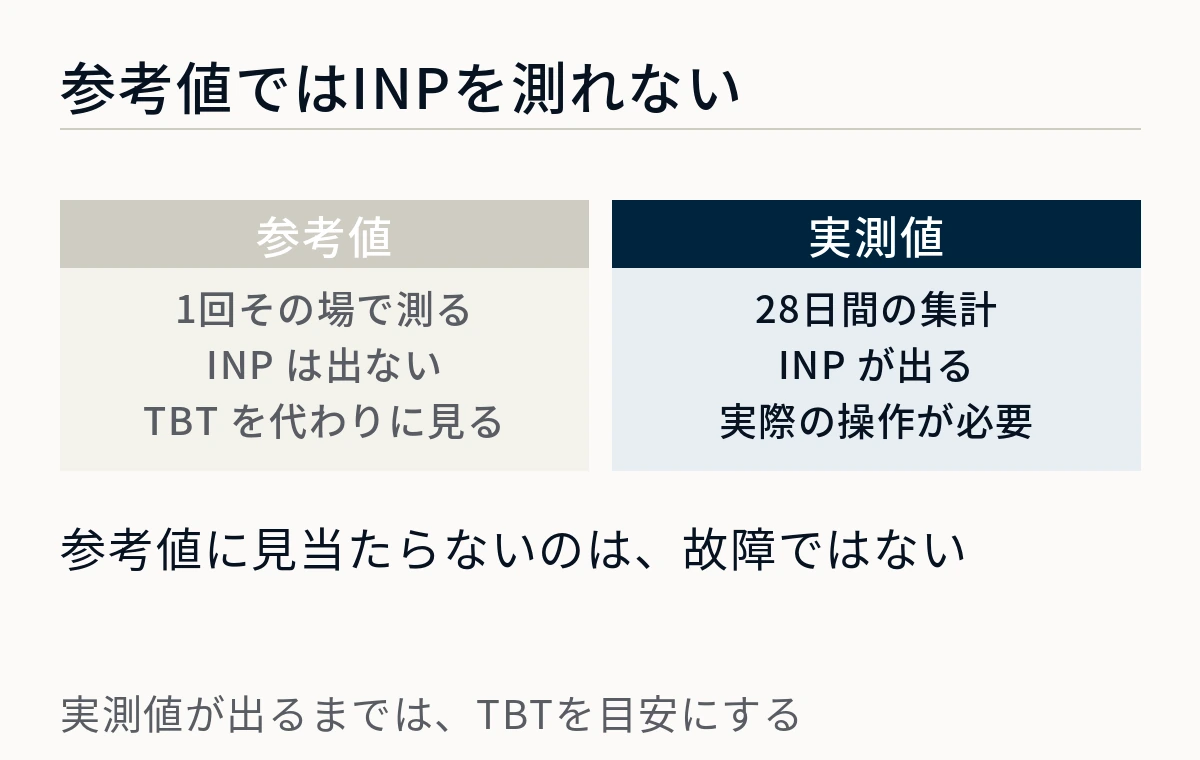 参考値では1回その場で測るためINPが出ず、実測値では28日間の集計でINPが出ることを並べた図