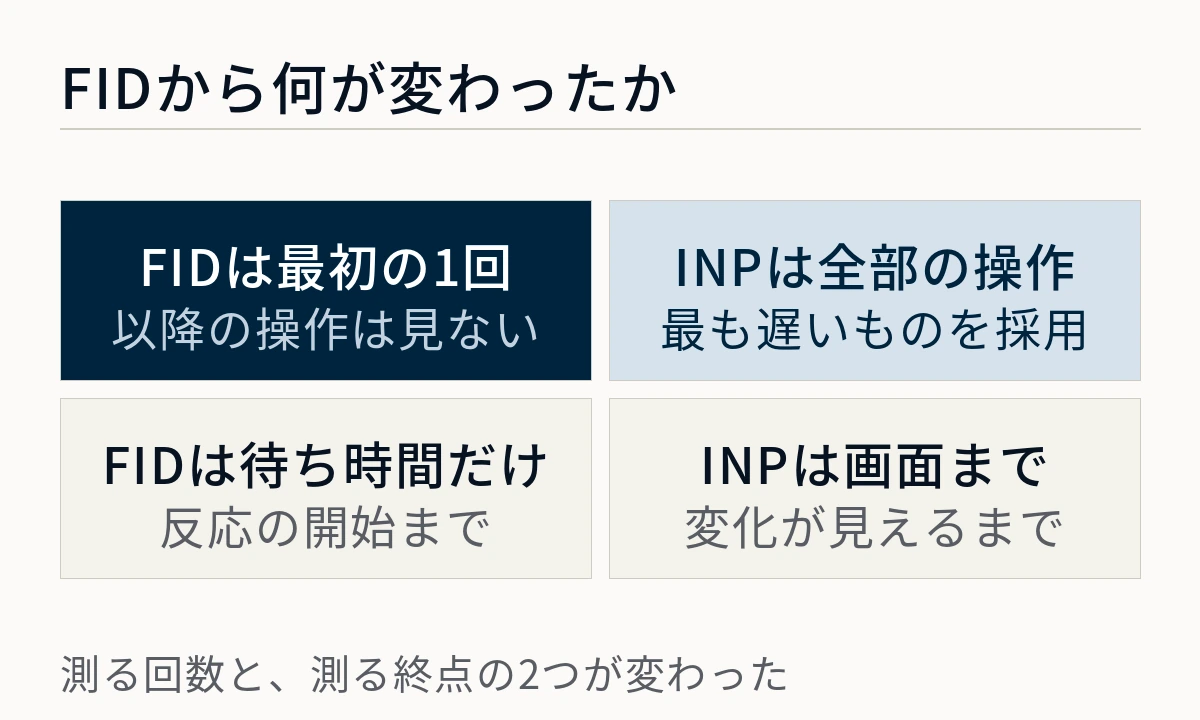 FIDは最初の1回と待ち時間だけを測るのに対し、INPはすべての操作と画面が変わるまでを測ることを並べた図