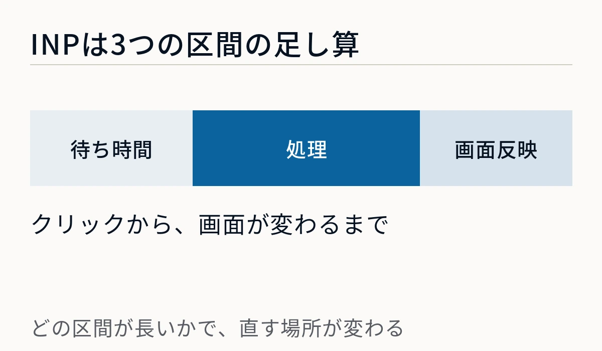 INPが待ち時間・処理・画面反映の3区間に分かれることを示した図