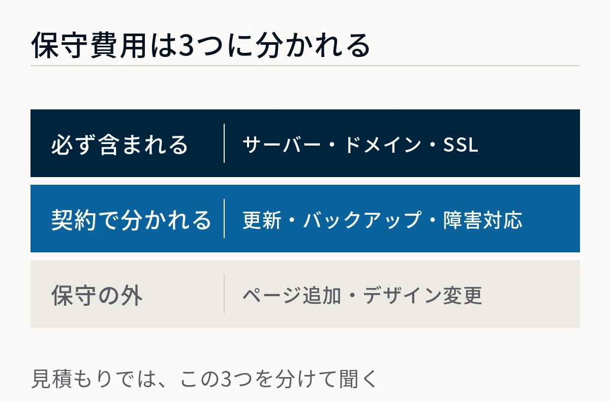 保守費用が必ず含まれるもの・契約で分かれるもの・保守の外になるものの3つに分かれることを示した図