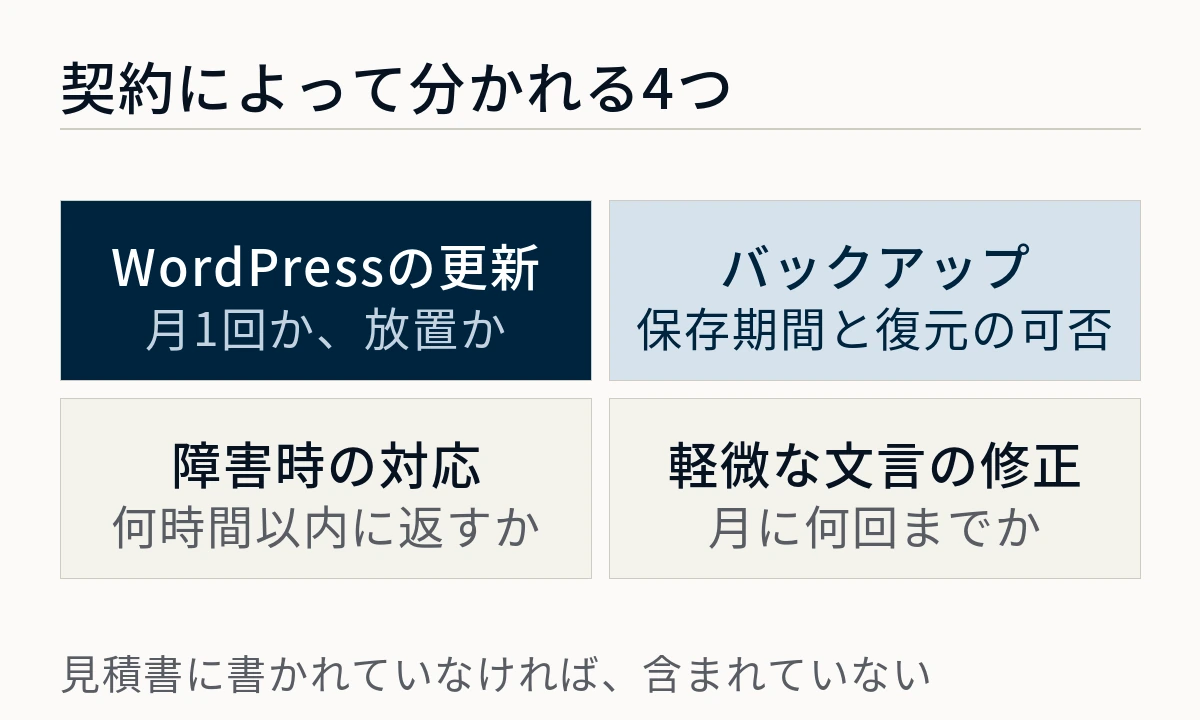 WordPressの更新・バックアップ・障害時の対応・軽微な文言の修正が契約によって分かれることを並べた図