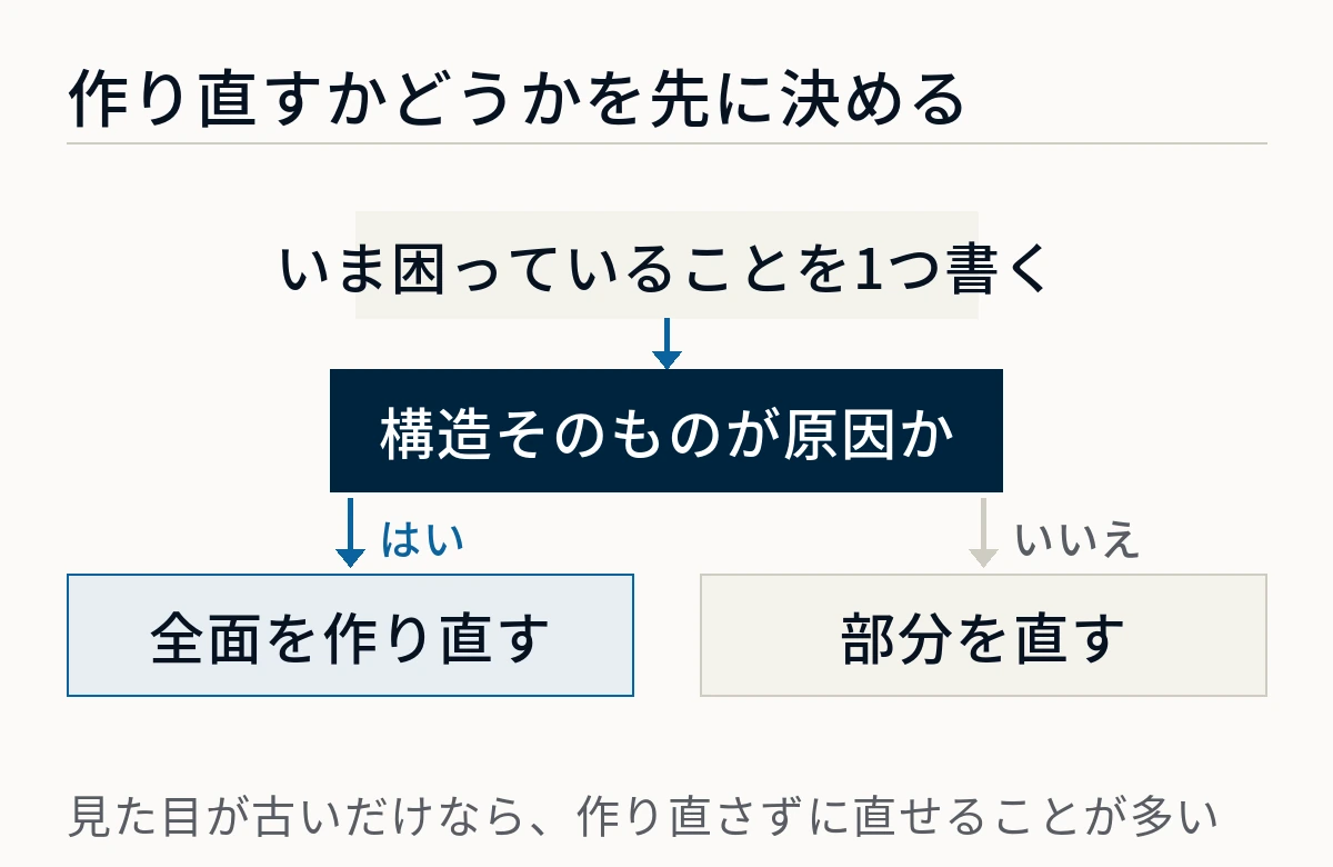 いま困っていることを1つ書き出し、構造そのものが原因なら全面を作り直し、そうでなければ部分を直すという判断の分岐を示した図