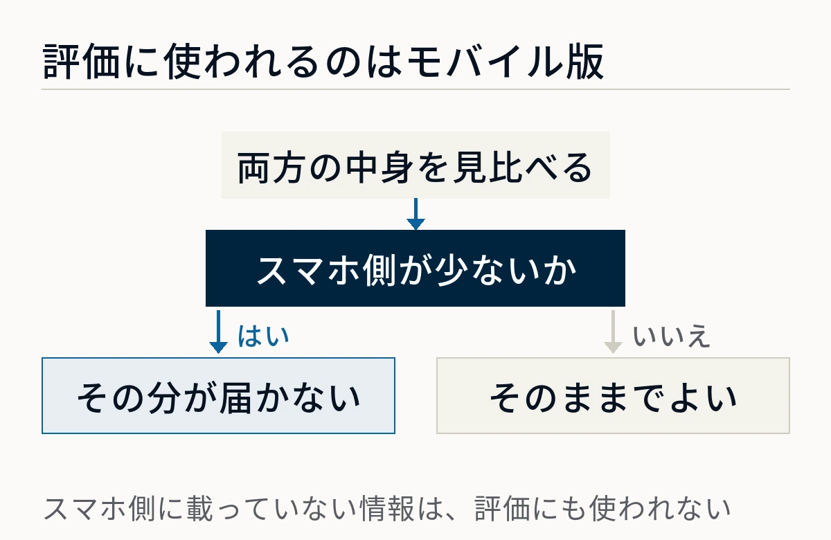 パソコン版とモバイル版の中身を見比べ、スマホ側が少なければその分が評価に届かず、同じならそのままでよいという判断を示した図