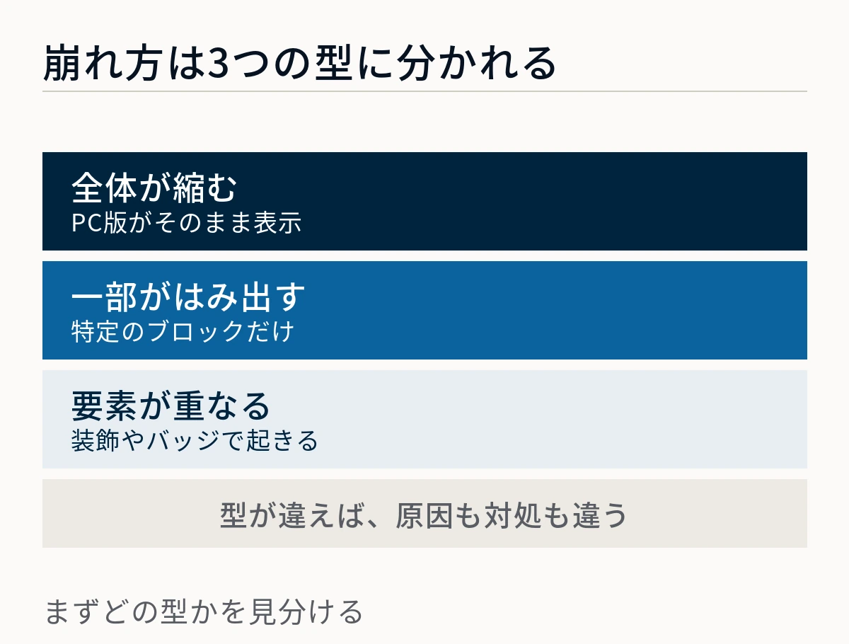 全体が縮む・一部がはみ出す・要素が重なるという3つの崩れ方を示した図