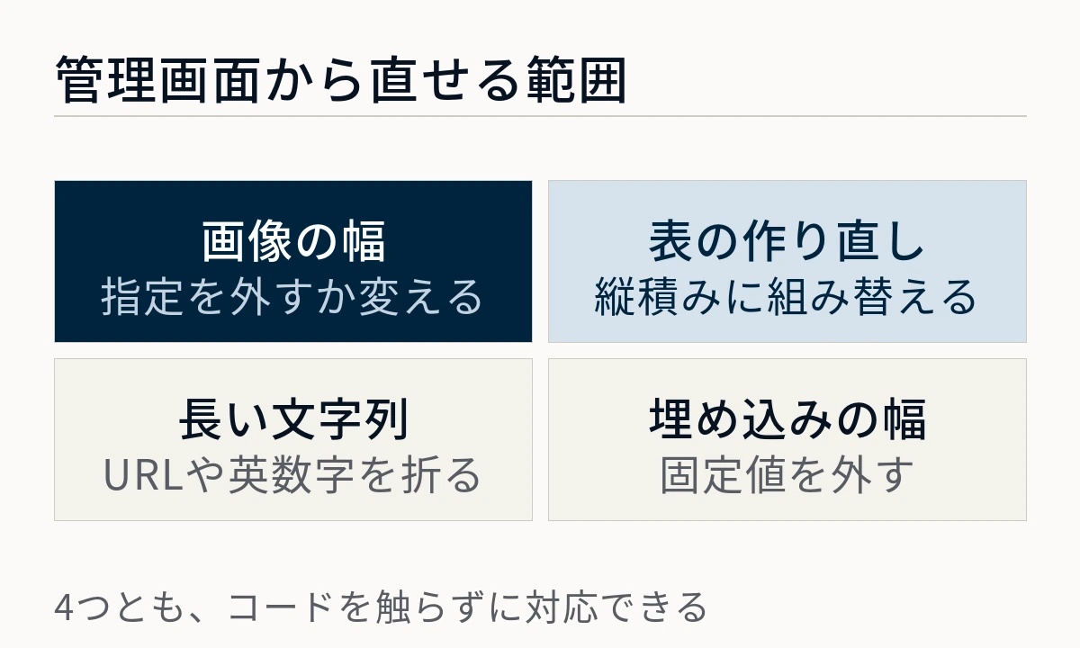 画像の幅・表の作り直し・長い文字列・埋め込みの幅という管理画面から直せる4つを並べた図