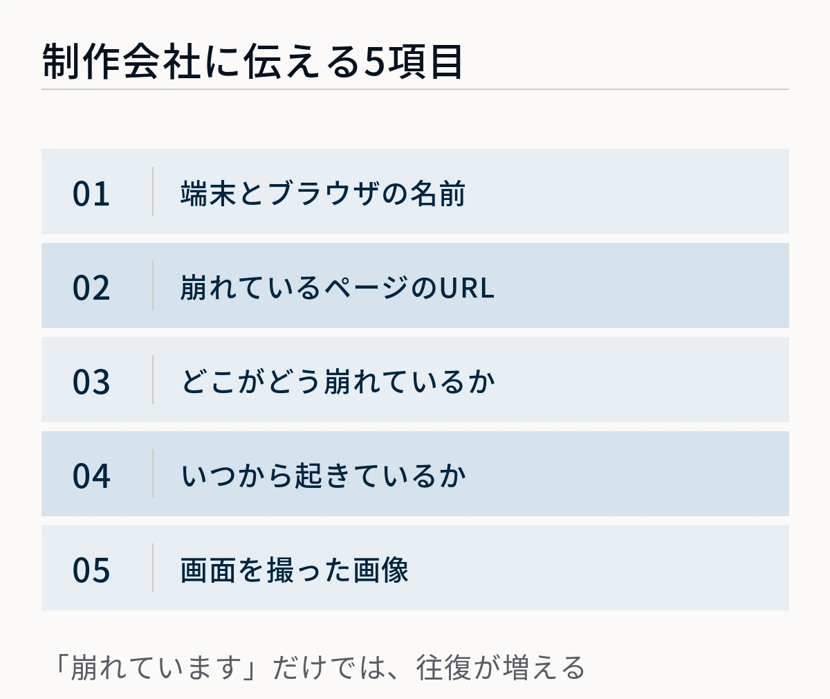 端末とブラウザ・ページのURL・崩れている箇所・いつからか・画面の画像という5項目を並べた図
