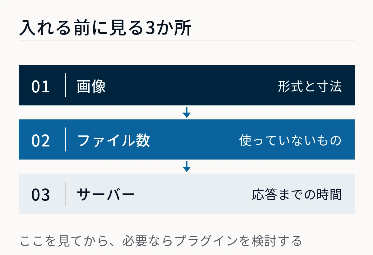 画像の形式と寸法、読み込んでいるファイルの数、サーバーの応答時間を上から順に見ることを示した図