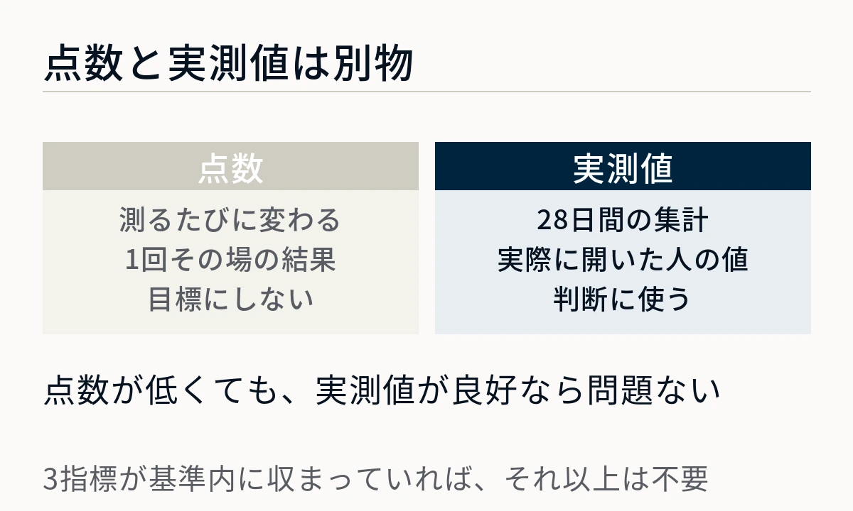 点数は測るたびに変わる1回の結果で、実測値は28日間の集計であることを並べた図