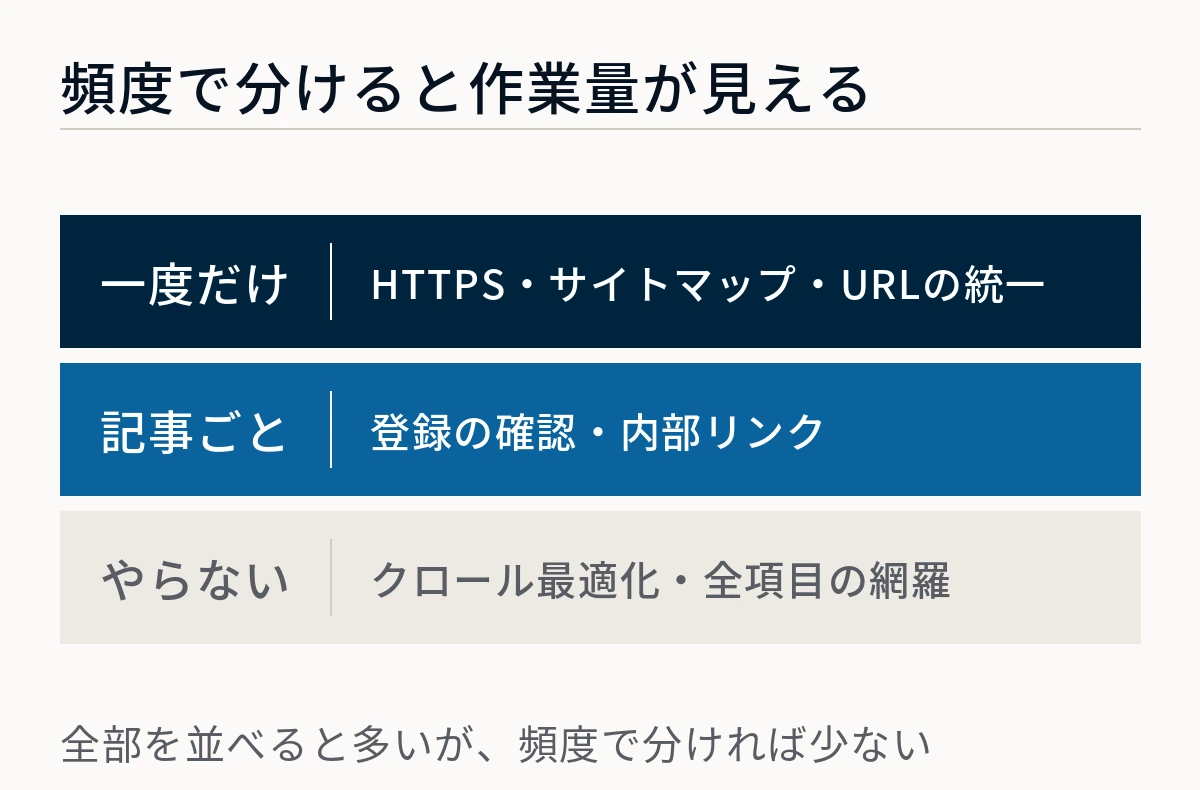一度だけやること、記事ごとに見ること、やらないことの3段に分けて作業量を示した図