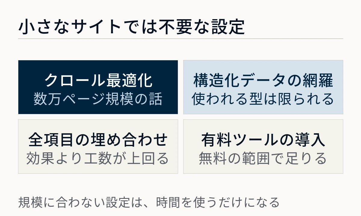 クロール最適化・構造化データの網羅・全項目の埋め合わせ・有料ツールの導入は小さなサイトでは不要であることを並べた図