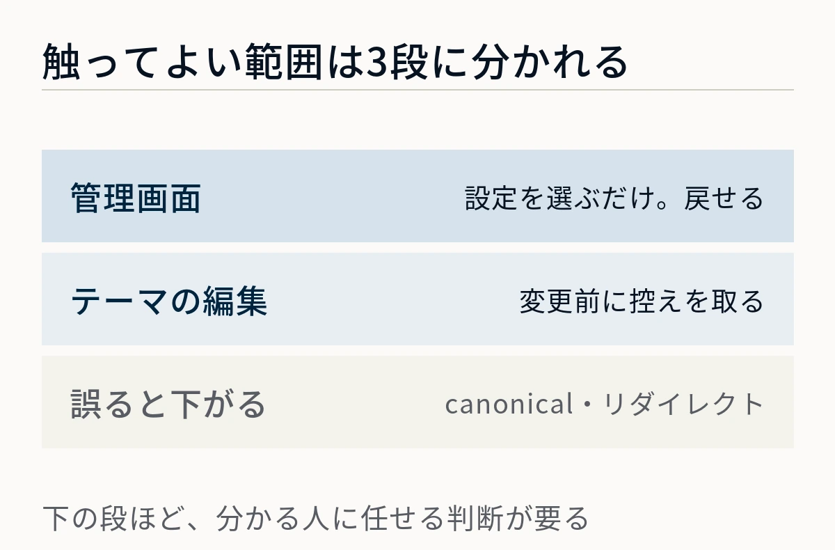 管理画面で完結するもの・テーマを編集するもの・誤ると評価を下げるものの3段に分けた図