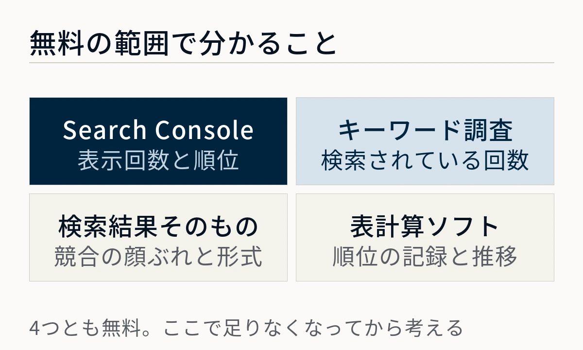 Search Console・キーワード調査・検索結果そのもの・表計算ソフトの4つで無料で分かることを並べた図