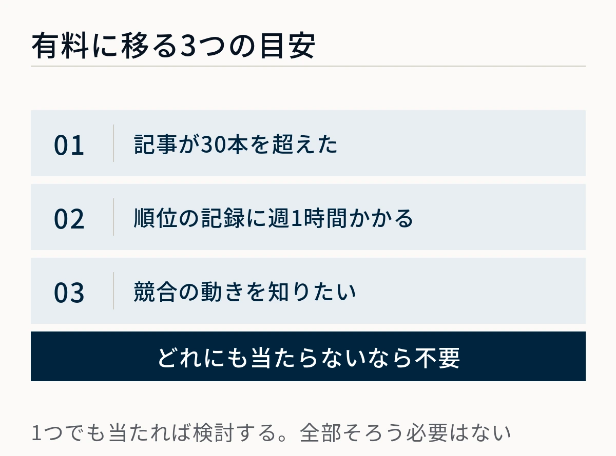 記事が30本を超えた・順位の記録に週1時間かかる・競合の動きを知りたいという3つの目安と、どれにも当たらないなら不要という結論を示した図
