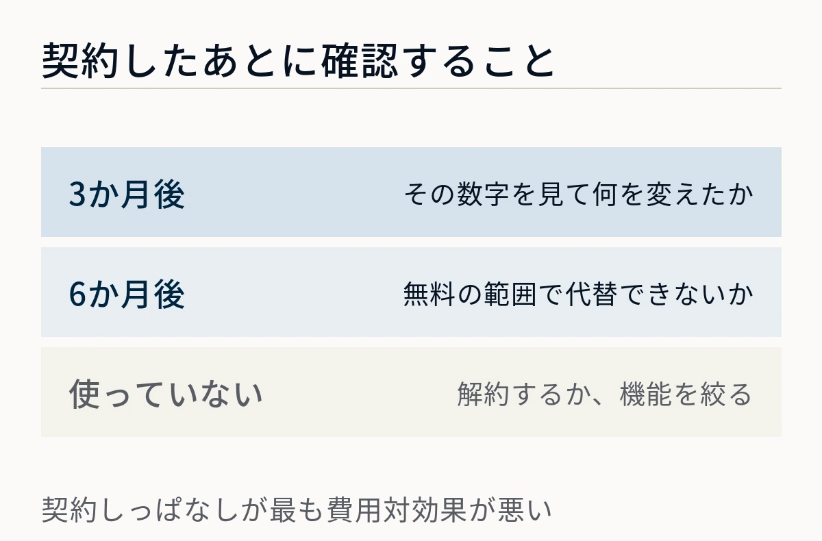 3か月後に何を変えたか、6か月後に無料で代替できないか、使っていないなら解約という確認の段階を示した図