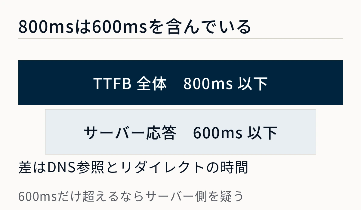 TTFB全体の800ms以下という基準の内側に、サーバー応答の600ms以下という基準が含まれていることを示した図