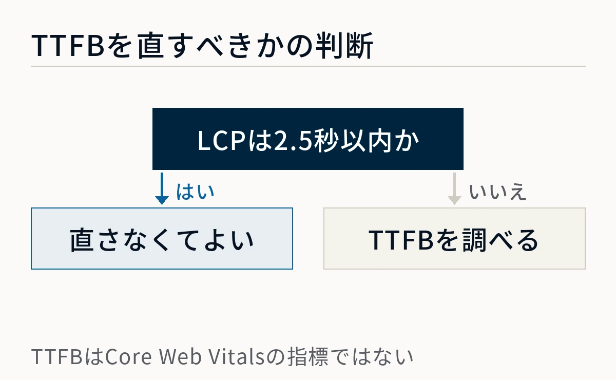 LCPが2.5秒以内に収まっていればTTFBは直さなくてよく、収まっていなければTTFBから調べるという判断の分岐図