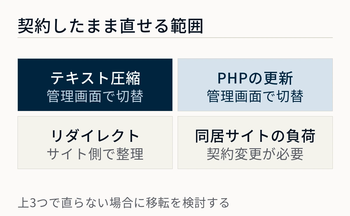 テキスト圧縮・PHPの更新・リダイレクトの整理は契約したまま直せるが、同居サイトの負荷は契約変更が必要であることを示した図