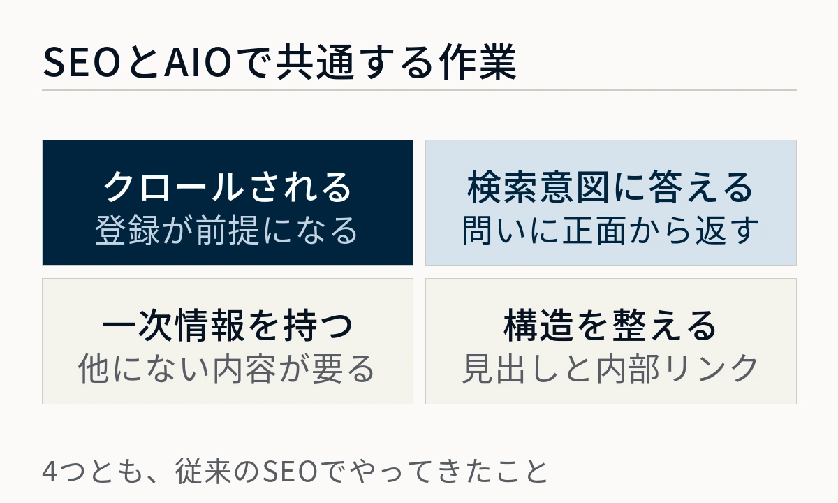 クロールされる・検索意図に答える・一次情報を持つ・構造を整えるという4つがSEOとAIOで共通することを並べた図