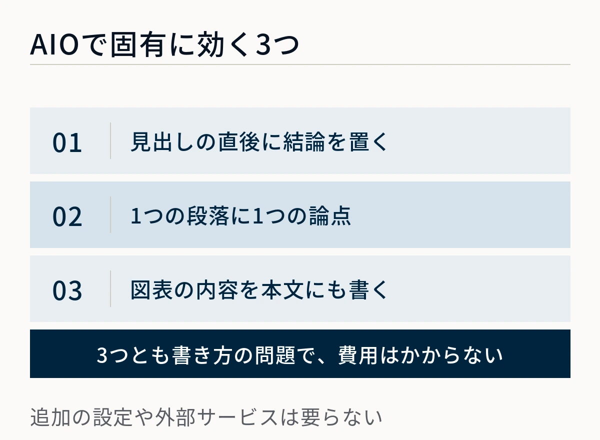 見出しの直後に結論を置く・1つの段落に1つの論点・図表の内容を本文にも書くという3つを示した図