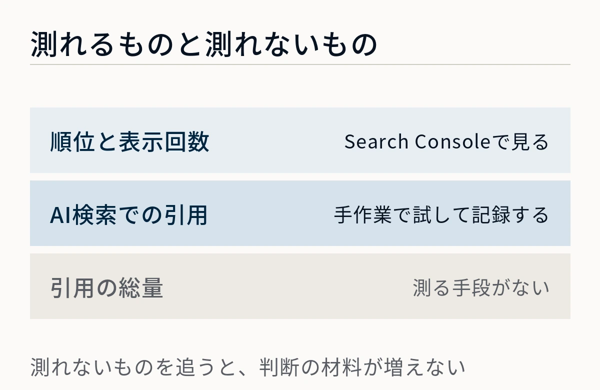 順位と表示回数はSearch Consoleで見られ、AI検索での引用は手作業、引用の総量は測る手段がないことを示した図