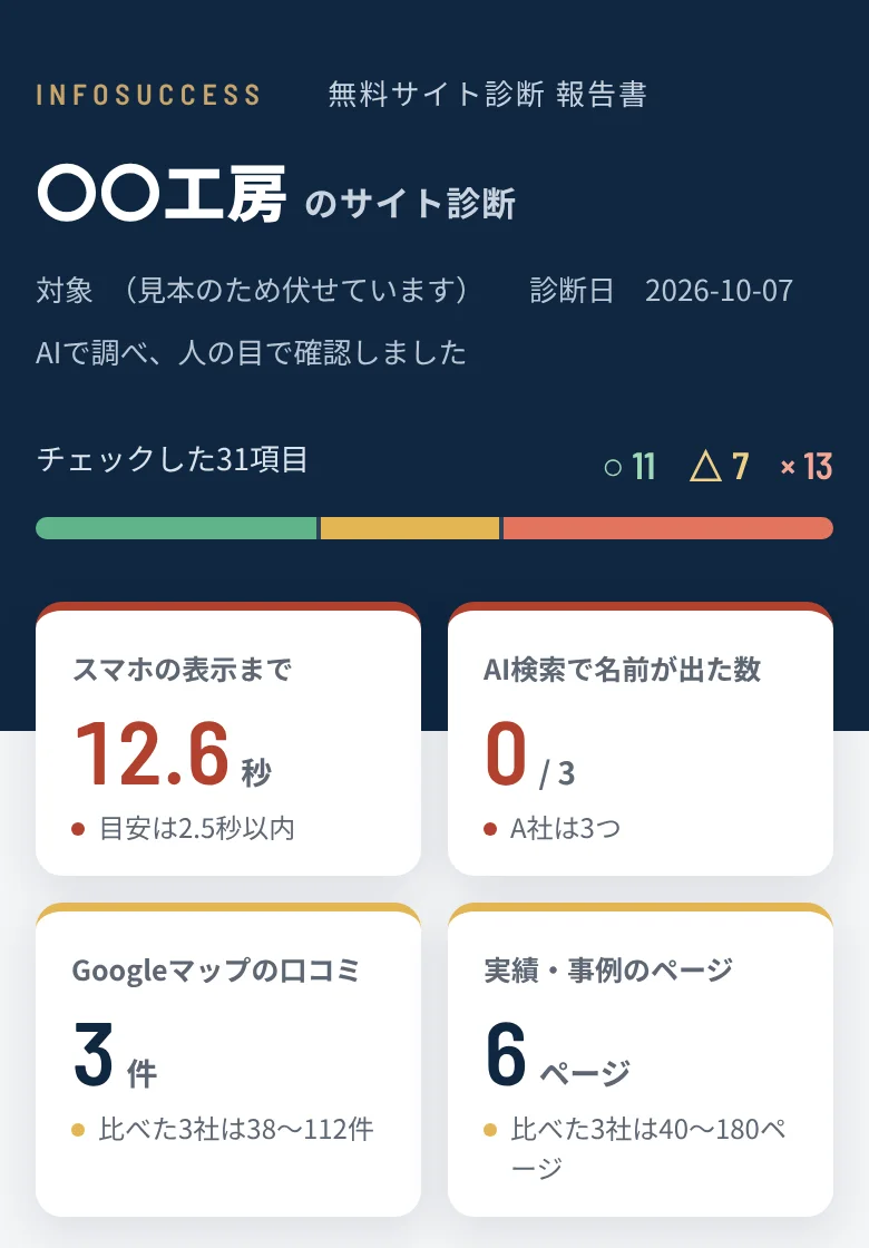 無料サイト診断の報告書の見本。表紙に、チェックした31項目の結果と、表示速度・AI検索・口コミ・事例ページの4つの数字が並ぶ
