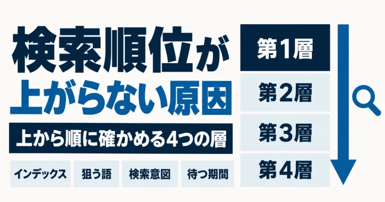 検索順位が上がらない原因|上から順に確かめる4つの層と、待つべき期間