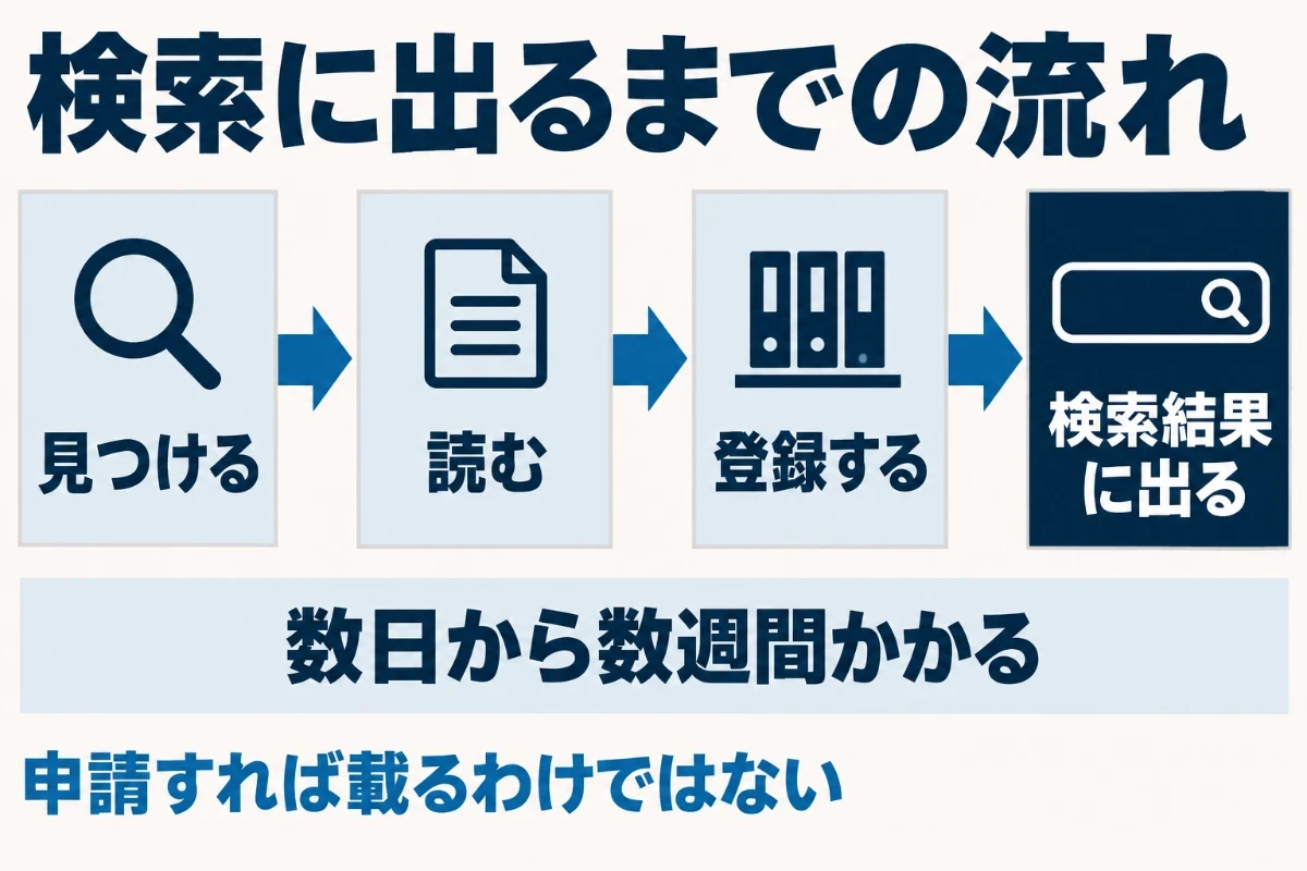 Googleは申請を受けて載せるのではなく、クローラーがリンクをたどってページを見つけ、内容を読んで登録し、それから検索結果に出すため、公開から検索に出るまで数日から数週間かかることを示した図