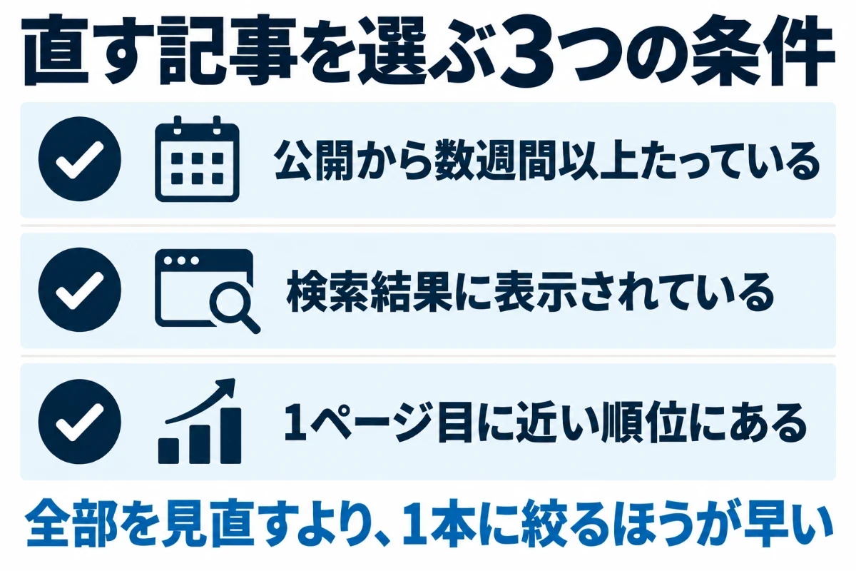 リライトする記事を選ぶ条件として、公開してから数週間以上たっている、検索結果に表示されている、1ページ目に近い順位にある、の3つを満たす記事から直すことを示した図