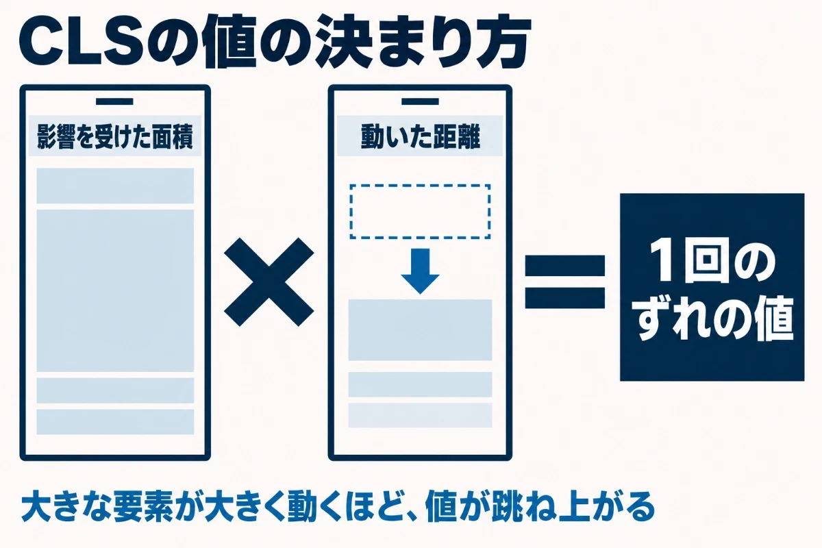 CLSの値は、ずれた要素が画面に占める面積の割合と、動いた距離が画面の高さに占める割合の掛け算で決まり、大きな要素が大きく動くほど値が跳ね上がることを示した図