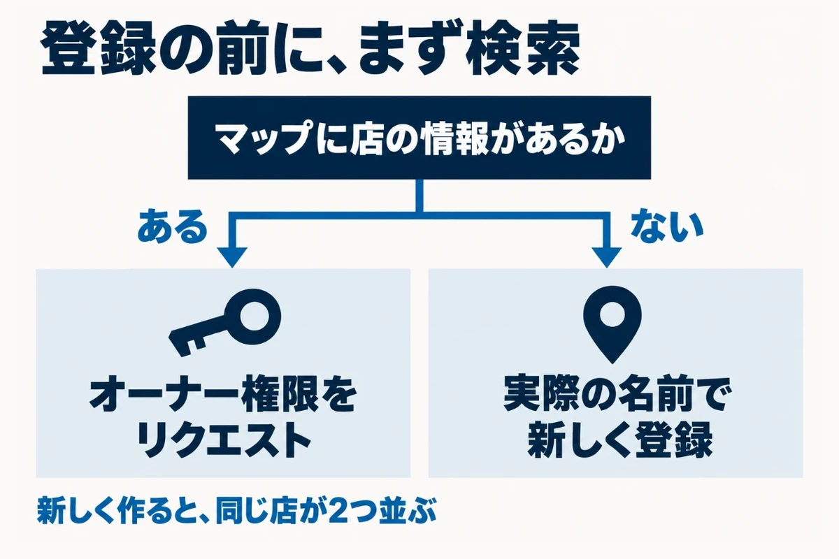 Googleビジネスプロフィールを登録する前にGoogleマップで自分の店名を検索し、すでに情報があればオーナー権限をリクエストし、なければ実際の表記どおりの名前で新しく登録するという分かれ道を示した図