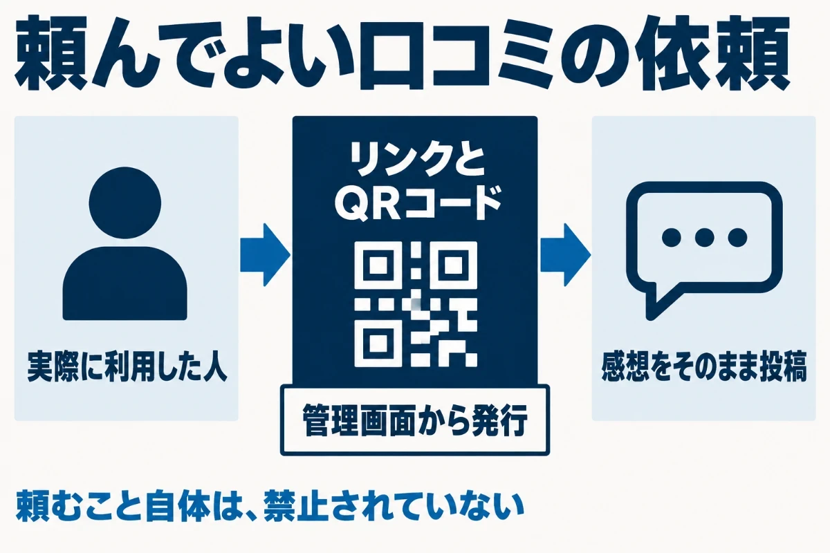Googleの口コミは、特典を付けず、内容に口を出さずに、実際に利用した人へ投稿をお願いするのは許されており、依頼用のリンクやQRコードを管理画面から発行して会計時などに渡せることを示した図