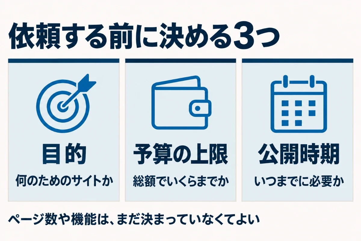 ホームページ制作会社に依頼する前に決める3つとして、何のためのサイトかという目的、出せる金額の上限、いつまでに必要かという公開時期を並べた図