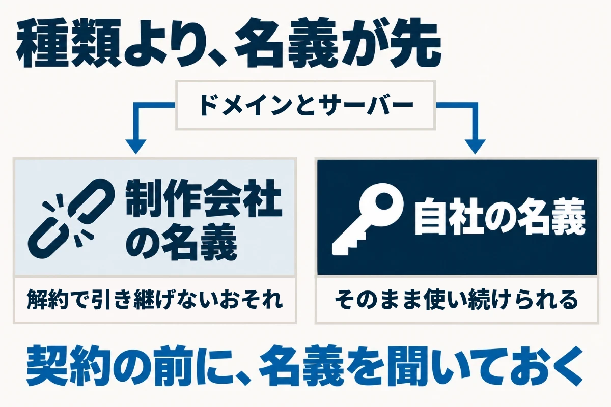 ドメインを選ぶときは、co.jpかcomかといった種類より先に、誰の名義で取得するかを決め、制作会社の名義のままだと解約のときに引き継げないおそれがあるため、自社の名義で取得することを示した図