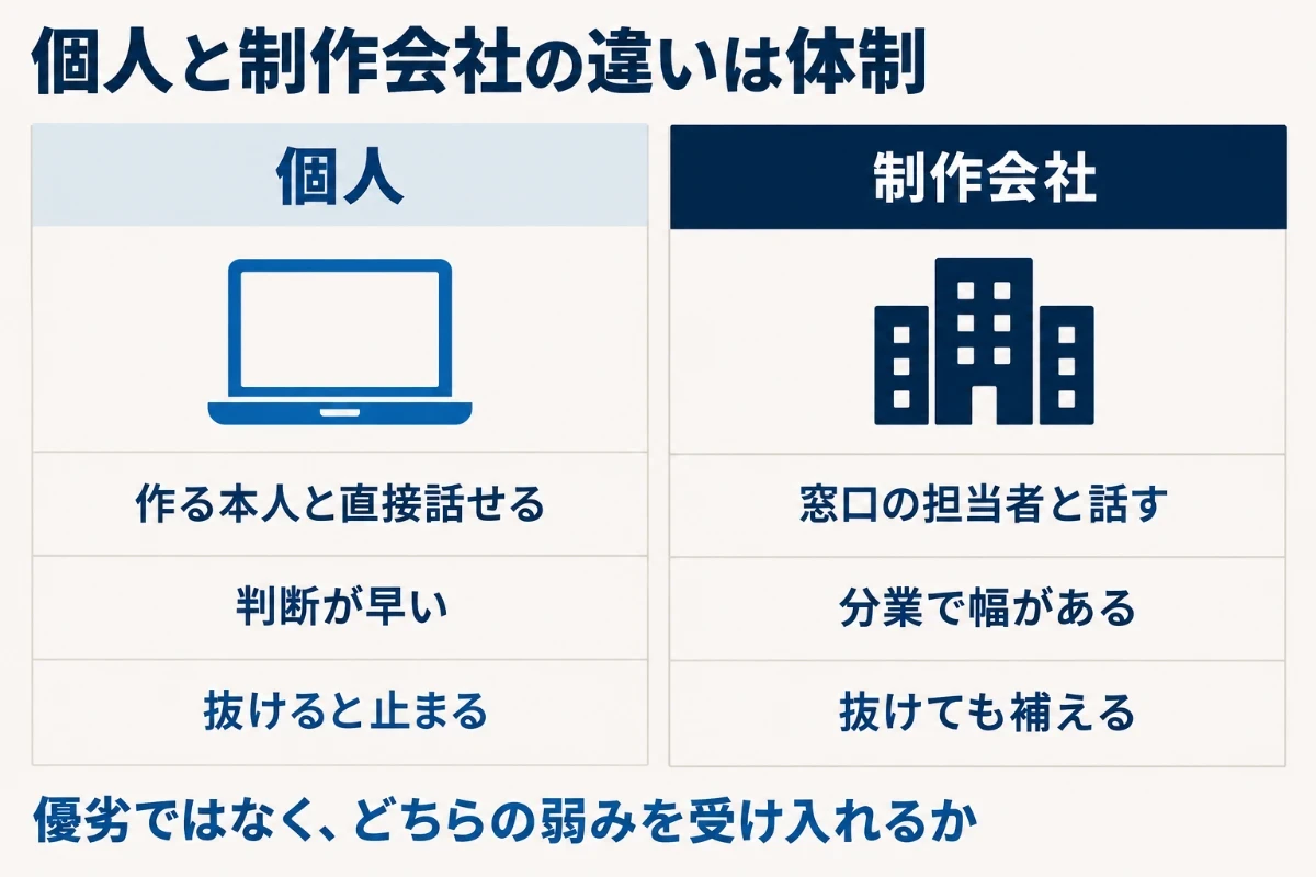ホームページ制作を個人に頼む場合と制作会社に頼む場合を2列で比べ、個人は作る人と直接話せて判断が早く、制作会社は分業で人の入れ替えや幅のある作業に対応できることを示した図