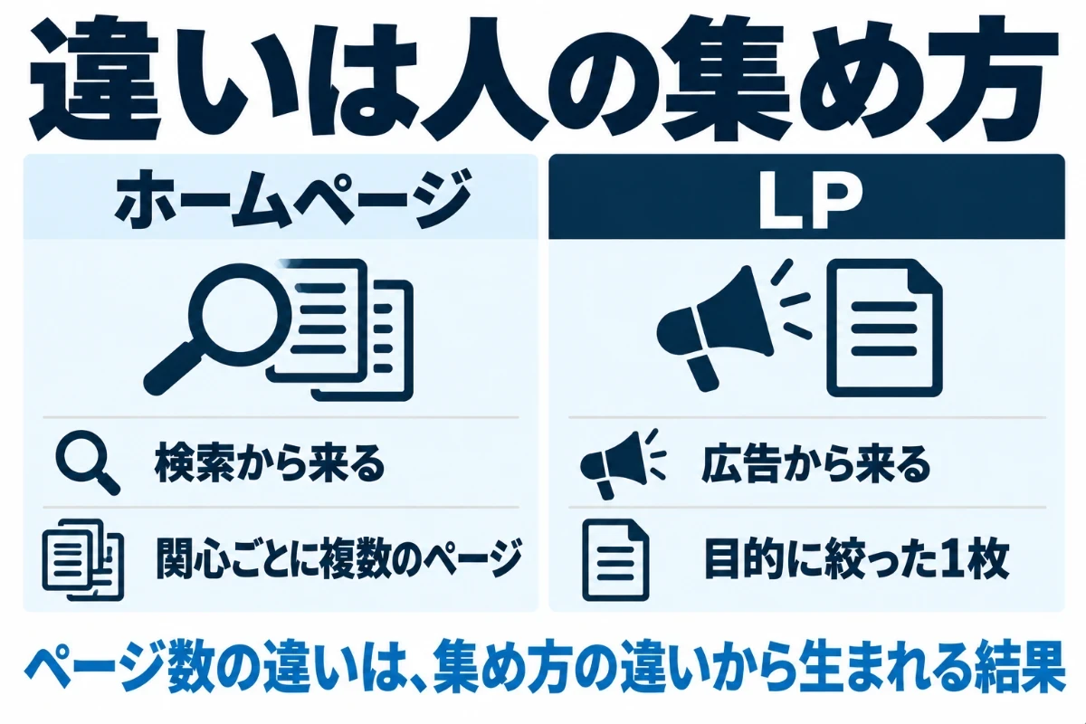 ホームページは検索から人が来て関心ごとに複数のページで受け止め、LPは広告から人が来て1つの目的に絞った1ページで申し込みまで運ぶという、人の集め方の違いを2列で比べた図