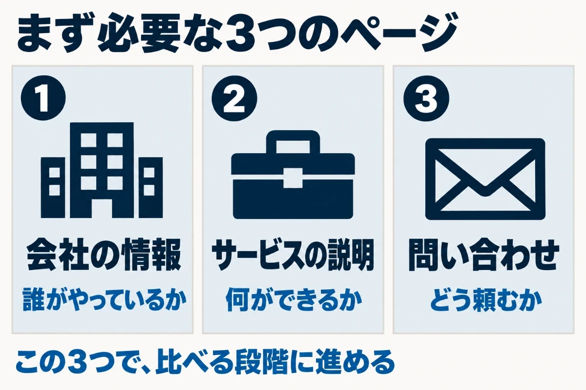業種や規模に関係なくホームページに必要なのは、誰がやっているかを示す会社の情報、何ができるかを示すサービスの説明、どう頼むかを示す問い合わせの3つのページであることを示した図