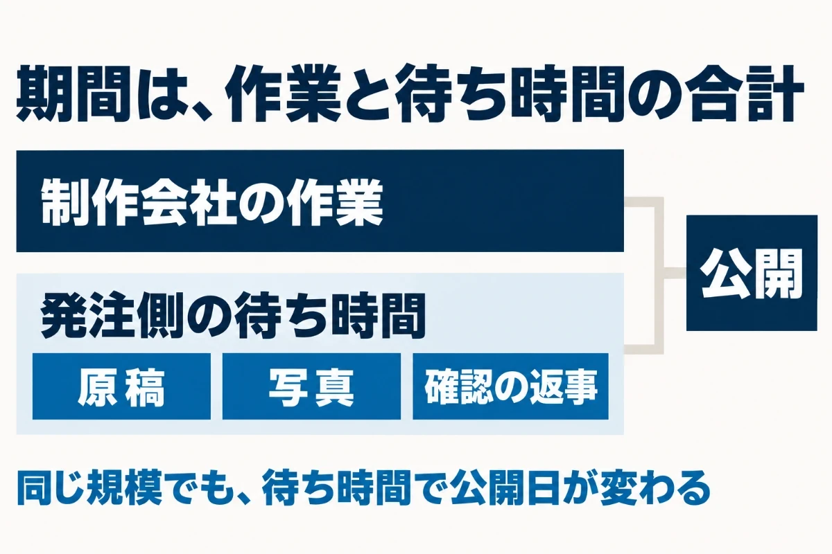 ホームページ制作の期間は、制作会社が手を動かす作業の時間と、発注側の原稿や写真や確認の返事を待つ時間の合計で決まり、同じ規模でも待ち時間の長さで公開日が大きく変わることを示した図