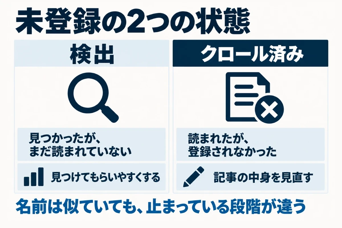 Search Consoleで表示される未登録の状態を、ページは見つかったがまだ読まれていない検出と、読まれたうえで登録されなかったクロール済みの2つに分け、止まっている段階と対処が違うことを示した図